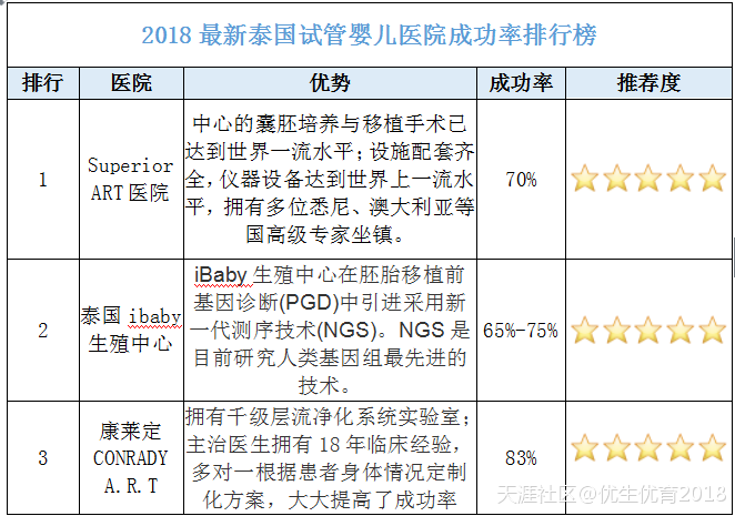 最新评测发布！2018年泰国试管婴儿医院排行榜 附成功率 (转载)