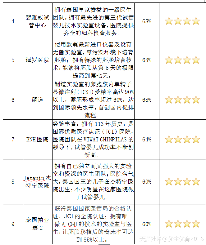 最新评测发布！2018年泰国试管婴儿医院排行榜 附成功率 (转载)