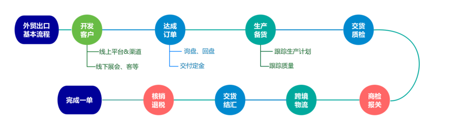 怎么做外贸？2张图看明白整个外贸出口流程丨贸管家分享