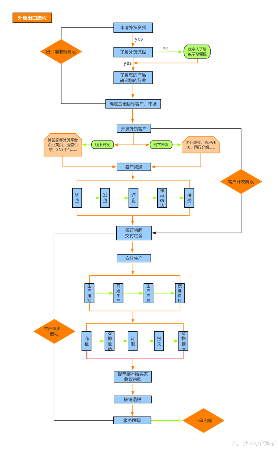 怎么做外贸？2张图看明白整个外贸出口流程丨贸管家分享